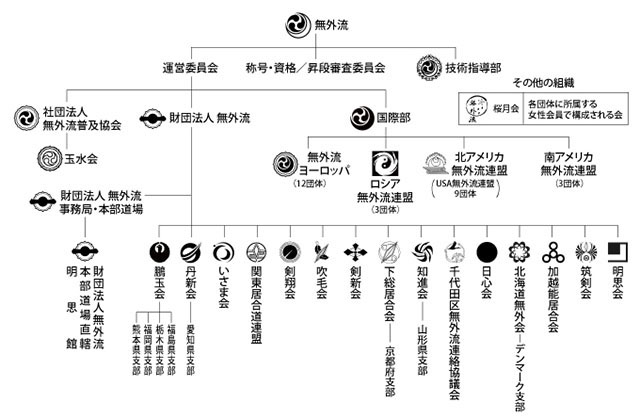 財団法人無外流組織図